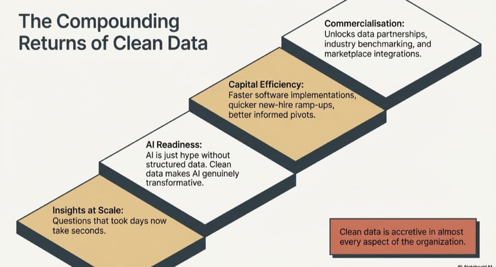 The AI-ready data stack from raw data to intelligent outputs
