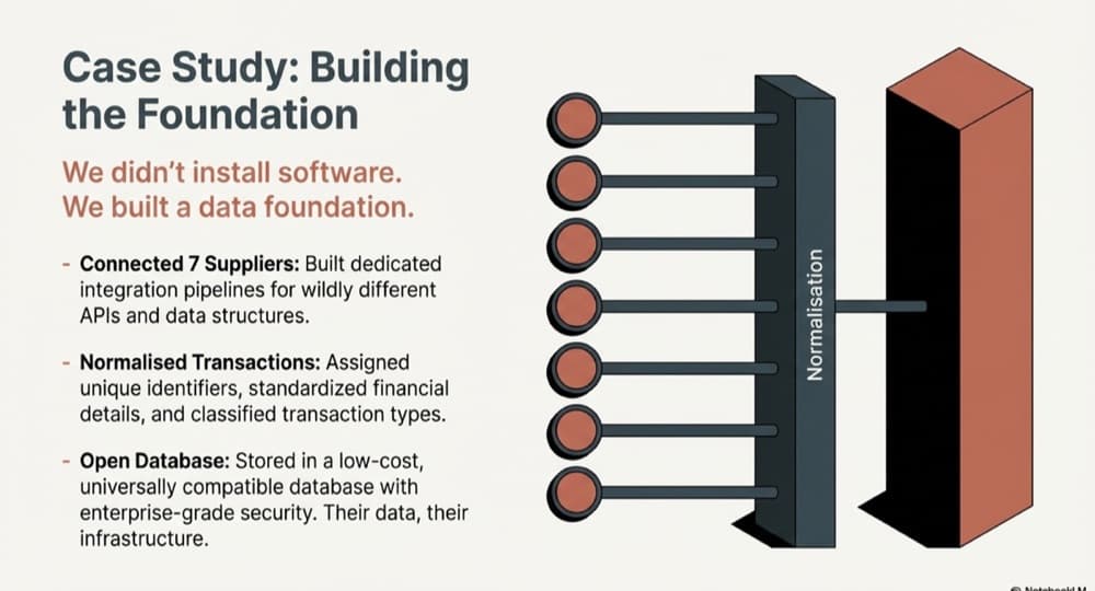 Step-by-step diagram of system integration process