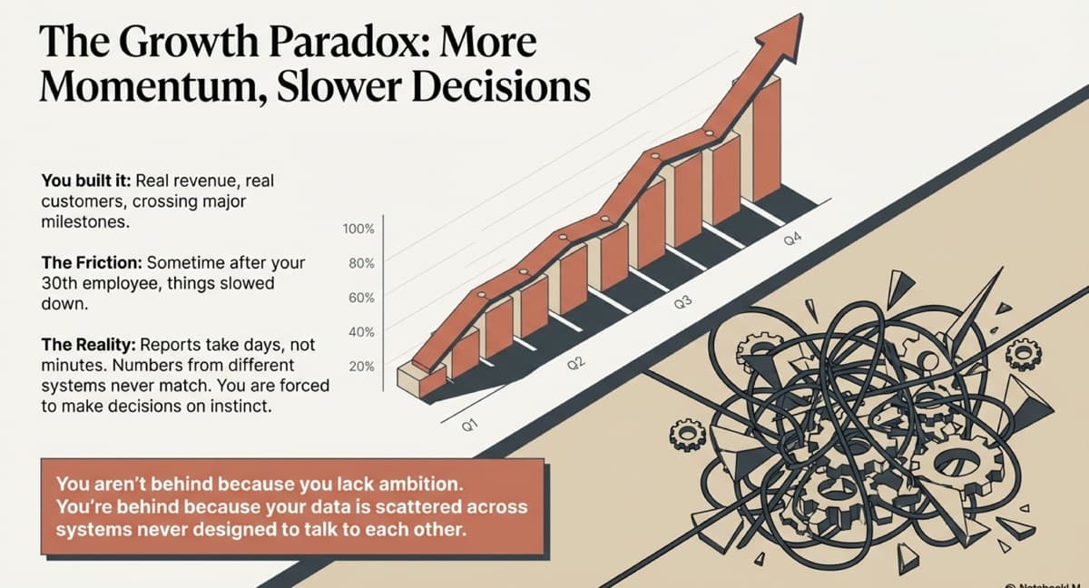 The Growth Paradox: More Revenue, Slower Decisions