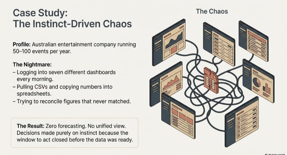 The growth paradox illustrated — revenue rising while decision speed falls